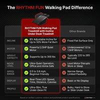 RHYTHM FUN Walking Pad Treadmill with Incline Under Desk Treadmill — Comparison