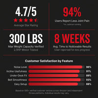 RHYTHM FUN Walking Pad Treadmill with Incline Under Desk Treadmill — Results & Stats
