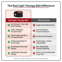 Red Light Therapy Belt Designed for Pain Relief, Far Infrared Heating, Water-Repellent Fabric, 28cm Design — Comparison