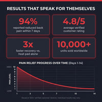 Red Light Therapy Belt Designed for Pain Relief, Far Infrared Heating, Water-Repellent Fabric, 28cm Design — Results & Stats