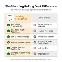 Standing Rolling Desk With Hidden Wheels — Comparison