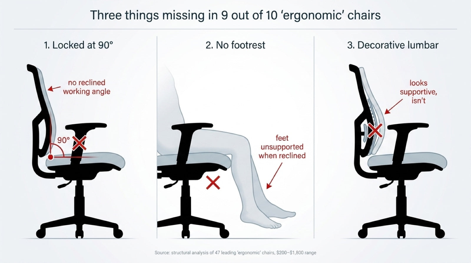 Three things missing in 9 out of 10 ergonomic chairs: locked at 90 degrees, no footrest, decorative lumbar